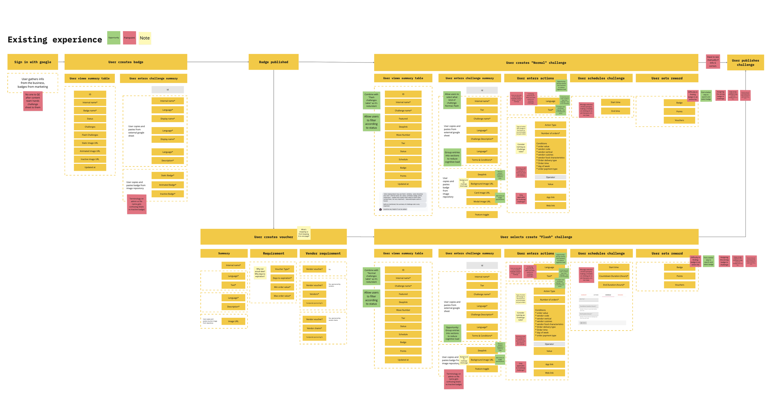 User flow